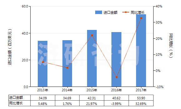 2013-2017年中國其他丙烯酸酯(HS29161290)進(jìn)口總額及增速統(tǒng)計(jì)